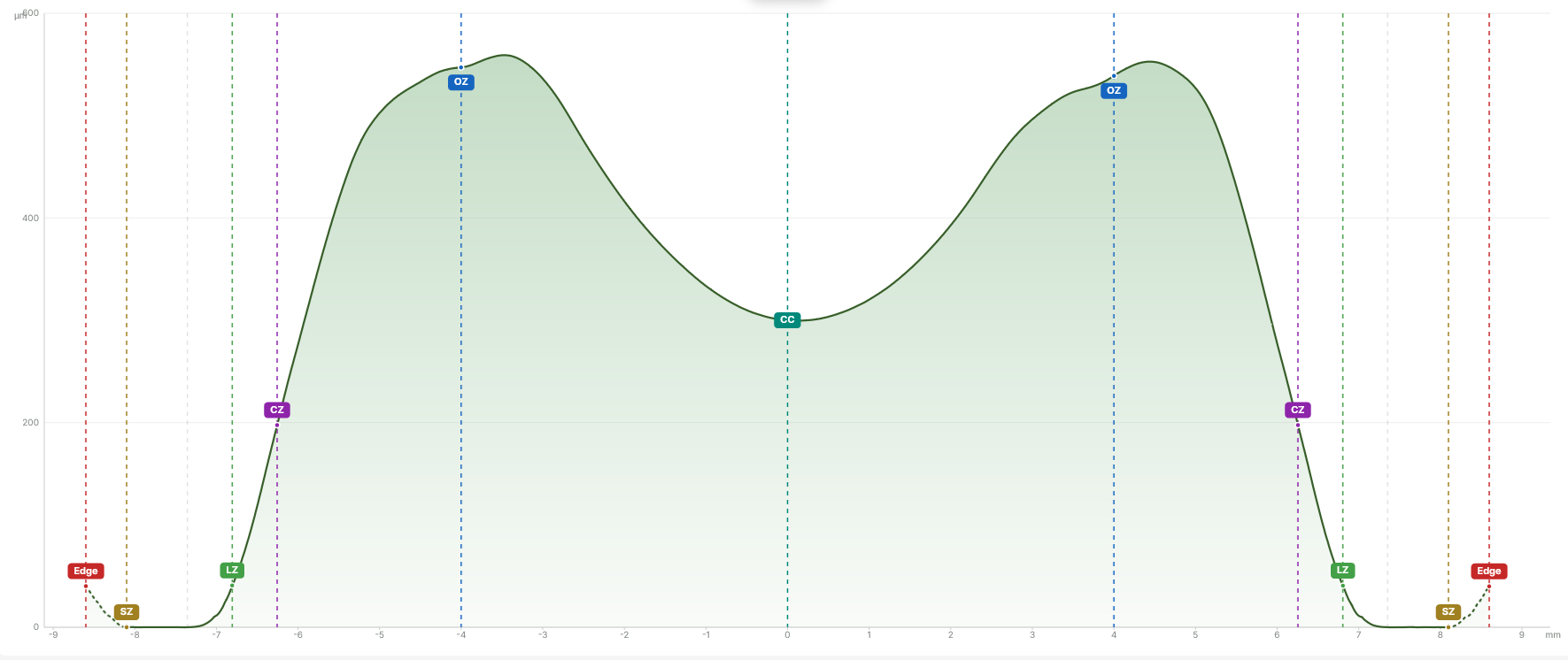 Lacrimal clearance graph across the lens zones from edge to centre
